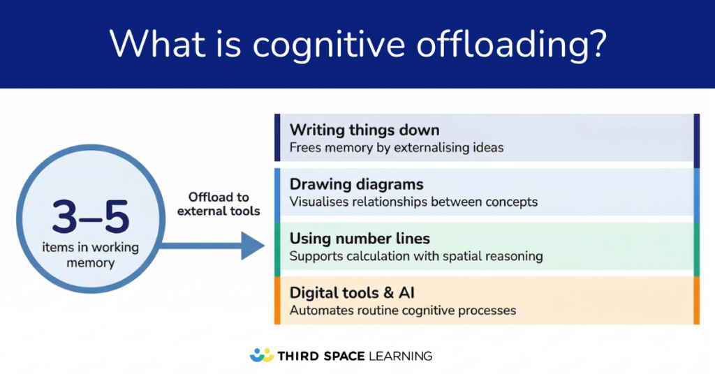 Cognitive Offloading And AI In Schools: What It Is, Why It Matters, And How To Choose The Right Tools