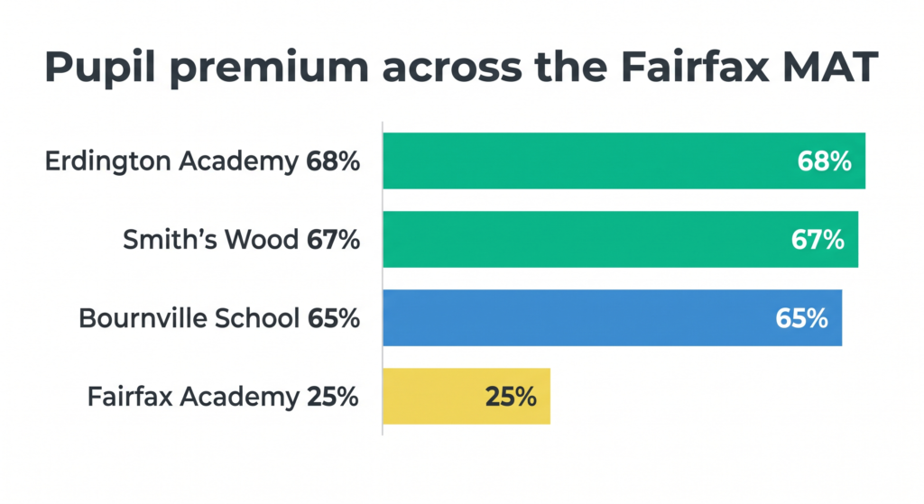 Pupil premium across the Fairfac MAT