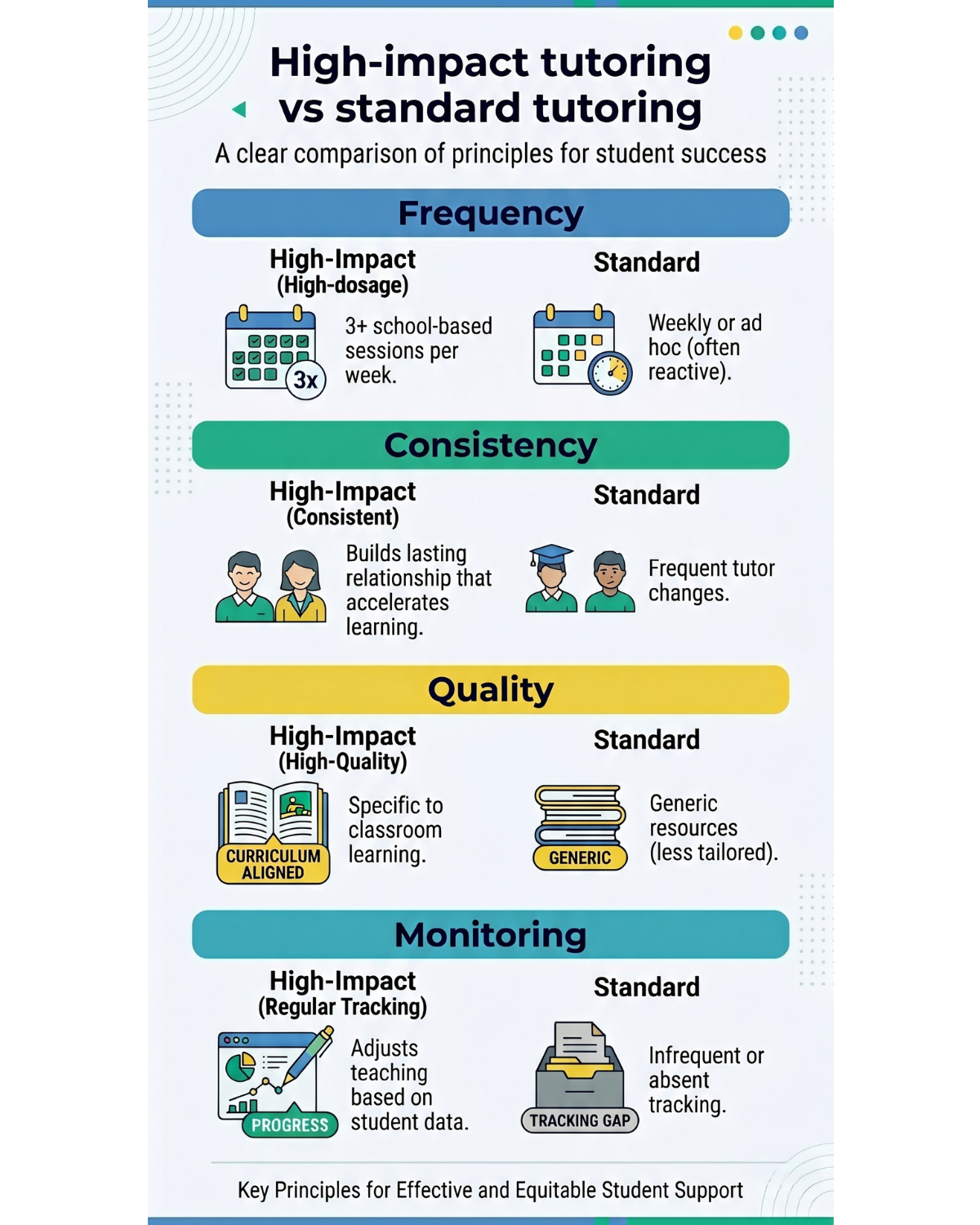 High-impact tutoring vs standard tutoring