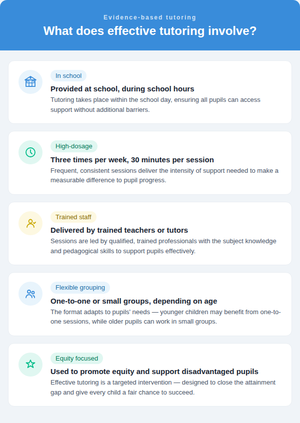 What effective tutoring strategies involve
