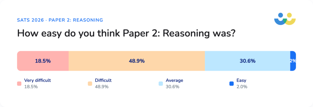 2026 maths SATs - Reasoning Paper 2