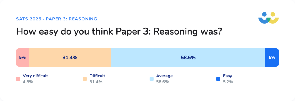 2026 maths SATs - Reasoning Paper 3