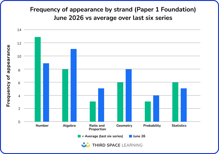 GCSE Edexcel Paper 1 Foundation - frequency by strand
