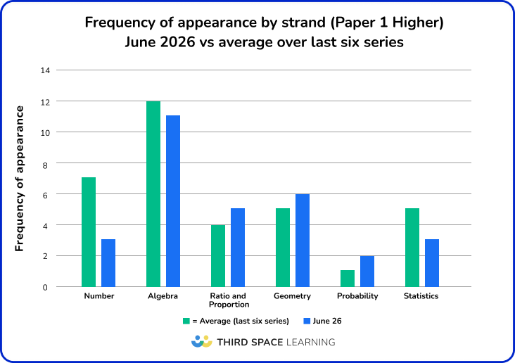 GCSE Edexcel Paper 1 Higher - frequency by strand