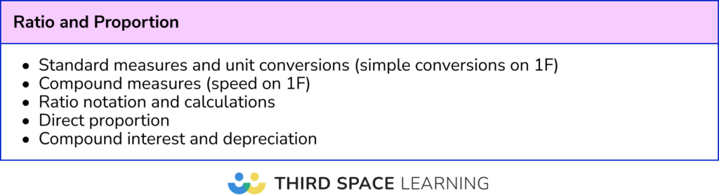 Most frequent calculator Ratio and Proportion topics: Foundation