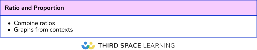 Least frequent Ratio and Proportion topics: Foundation