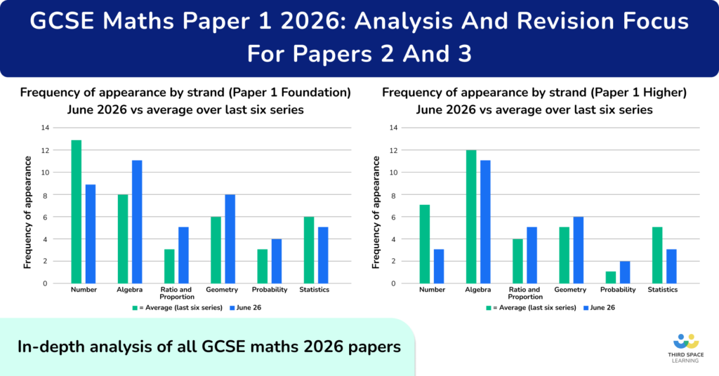 GCSE Maths Paper 1 2026: Analysis And Revision Focus For Papers 2 And 3