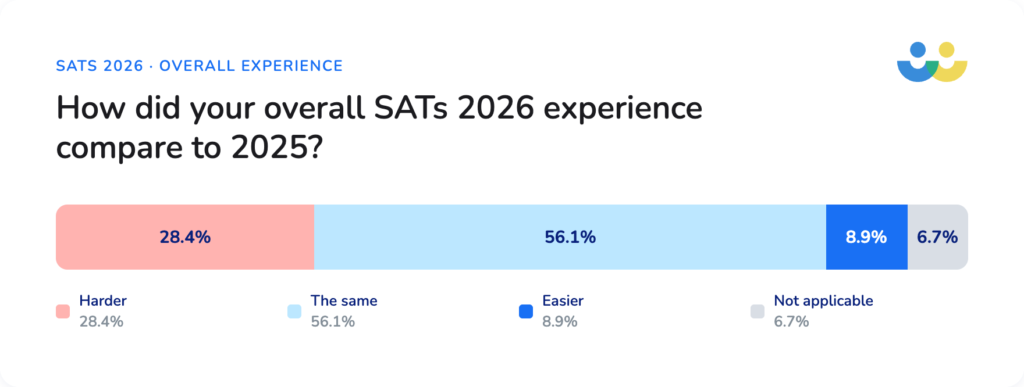 Overall SATs experience 2026