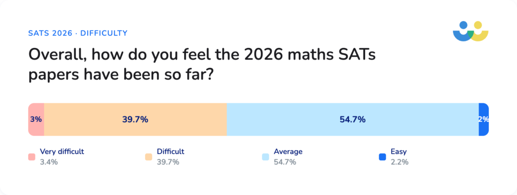 Overall SATs 2026 maths papers