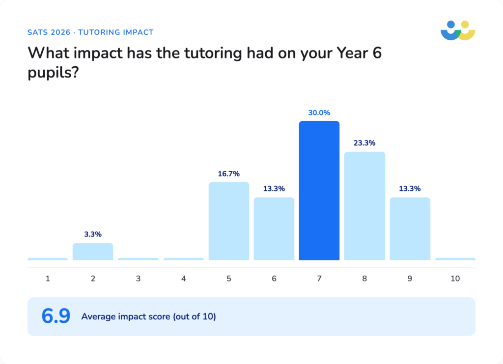 Impact of tutoring in 2026