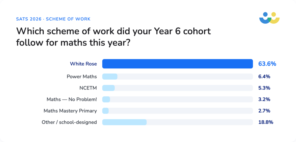 Scheme of work used for maths SATs 2026