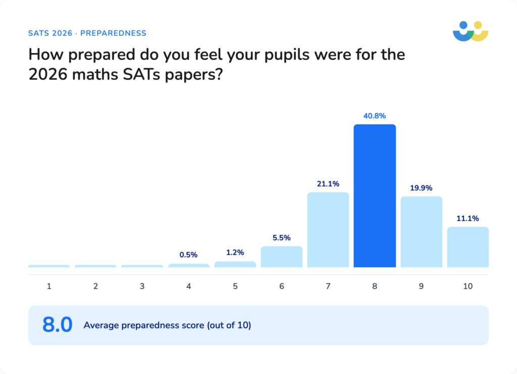 Preparedness of pupils for 2026 SATs