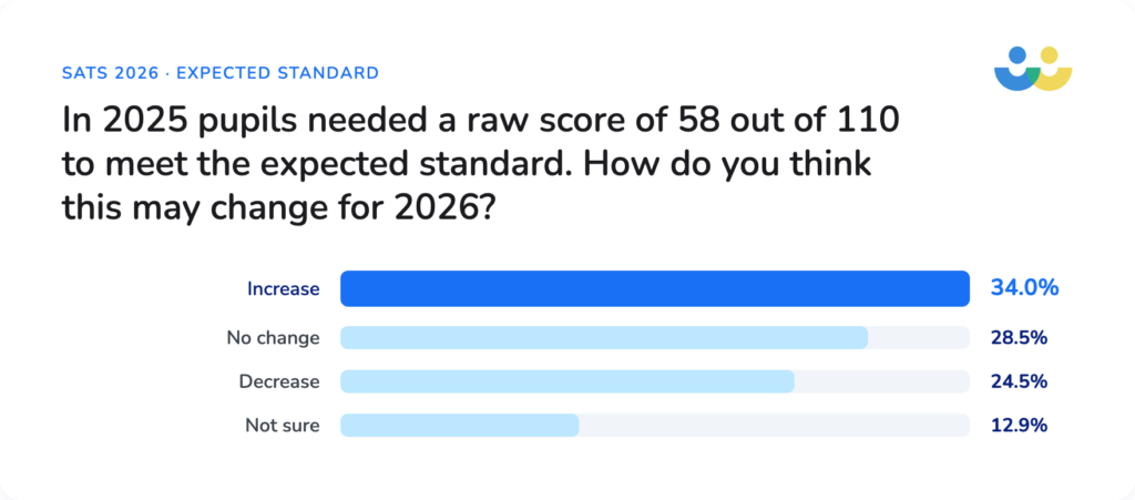 Will the raw score for 2026 SATs change from 2025?
