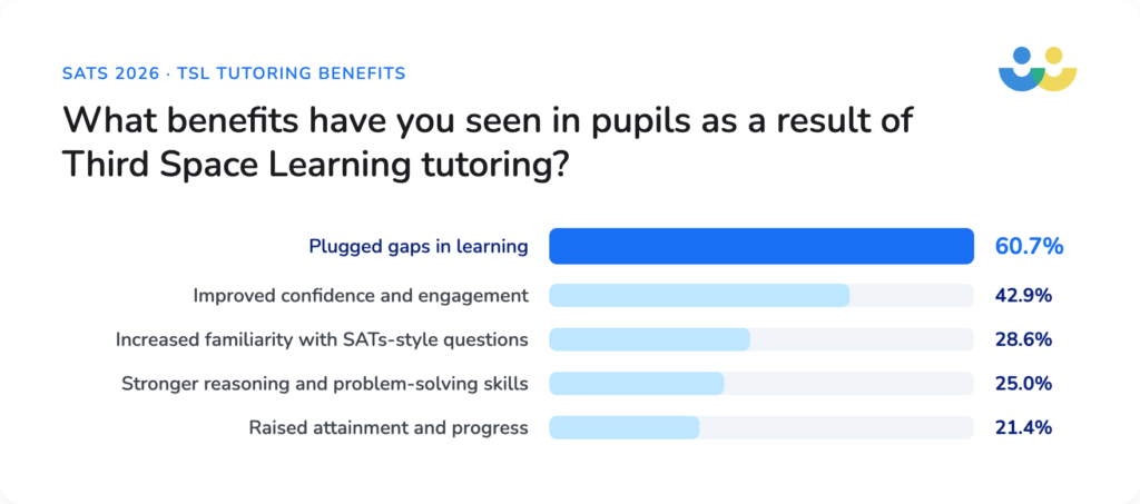 Benefits of AI tutoring with Third Space Learning in 2026