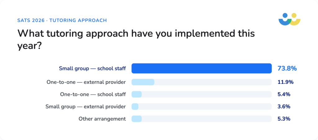 Type of tutoring implemented in 2026