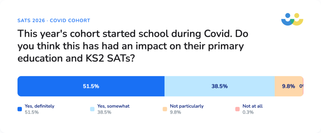 Impact of Covid on 2026 SATs