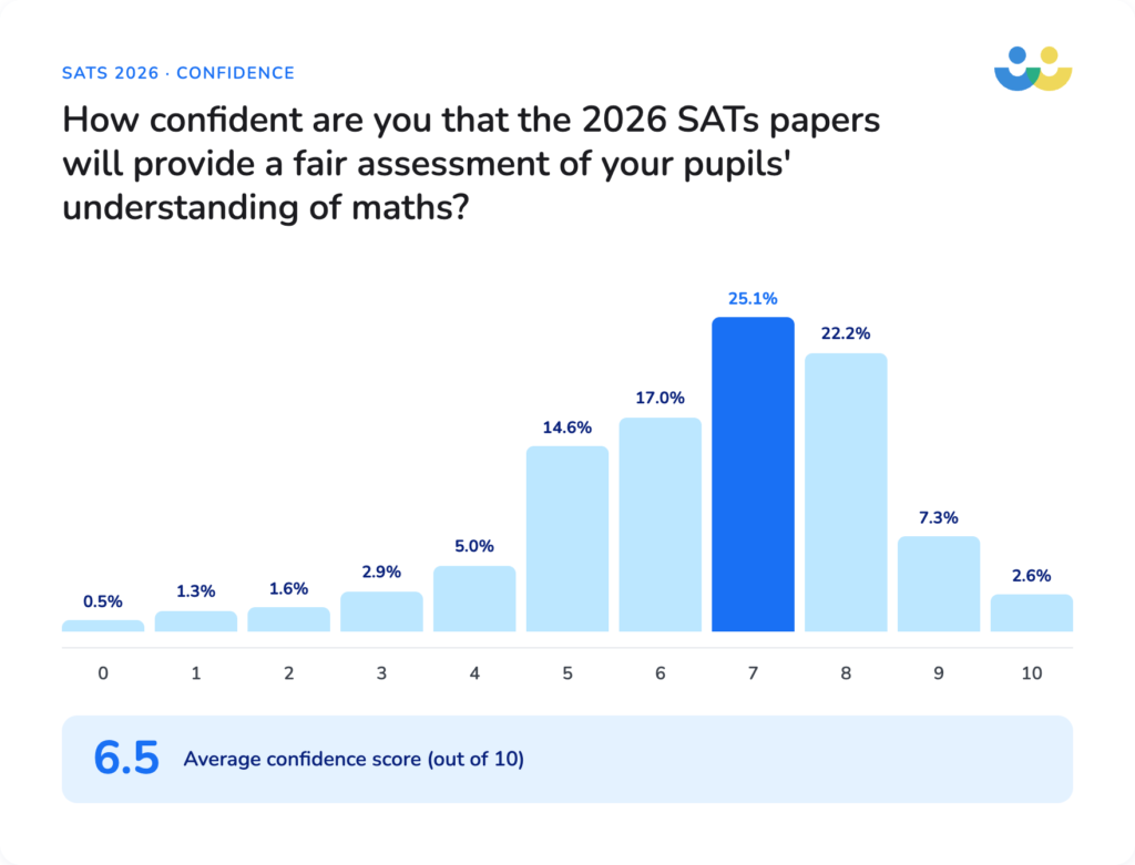 Are SATs 2026 a fair assessment of pupils' understanding of maths?