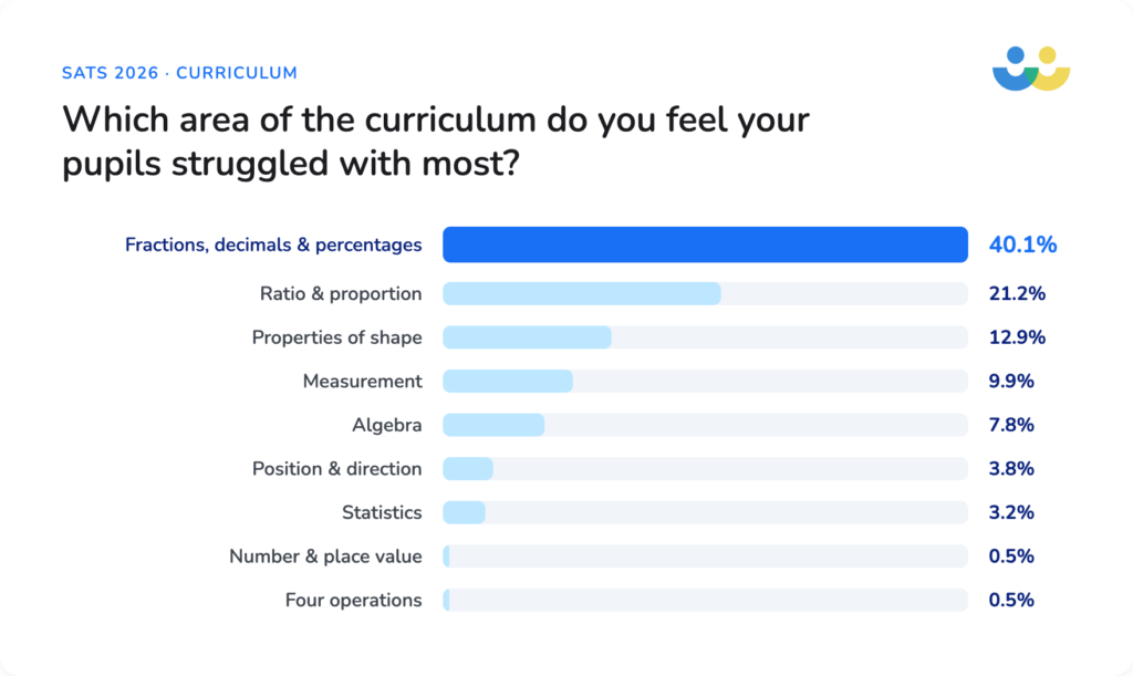 Which area of the curriculum did pupils struggle with?