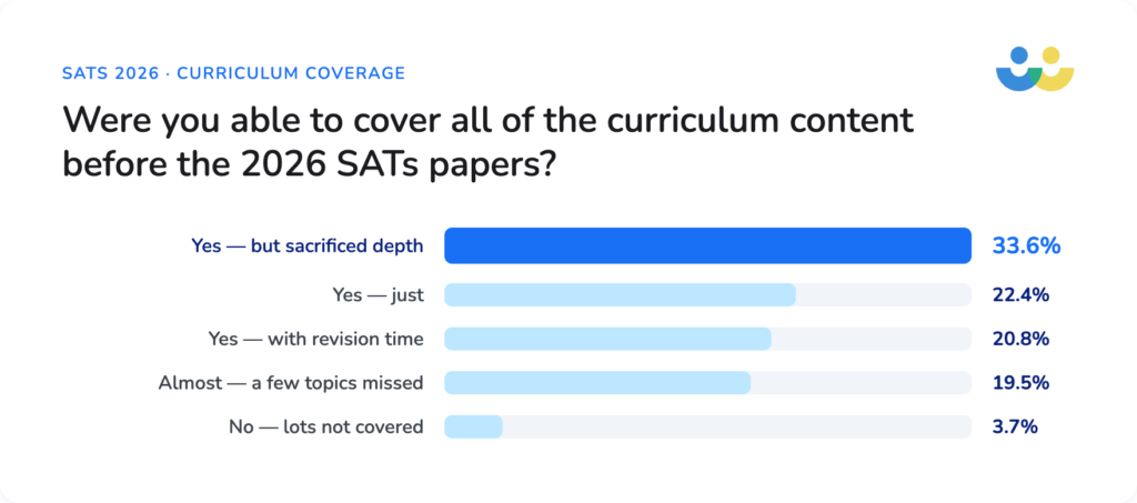 Curriculum coverage
