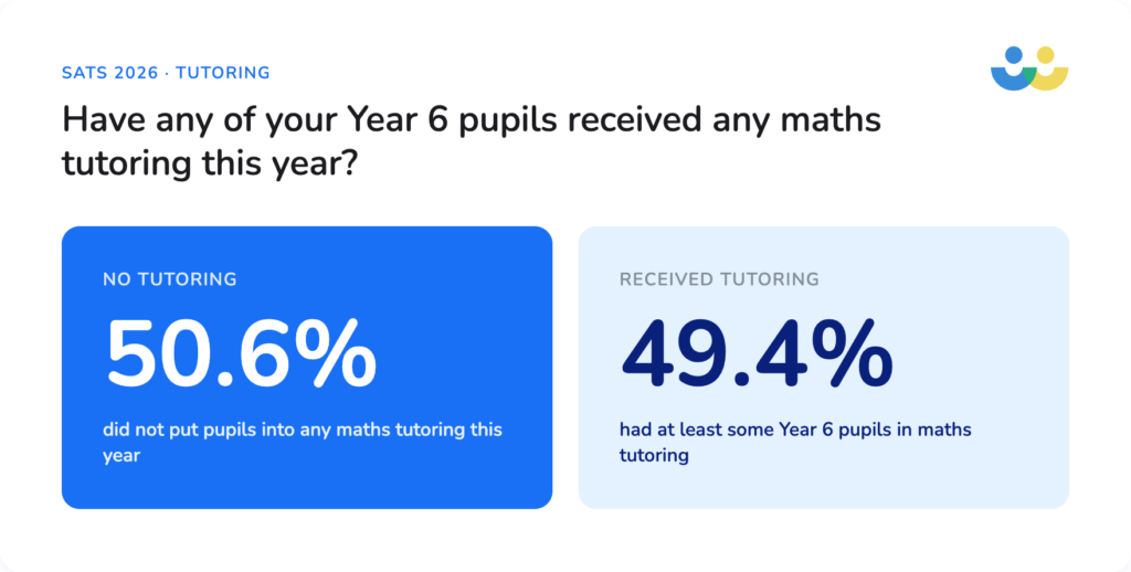 Percentage of Year 6 pupils receiving tutoring in 2026