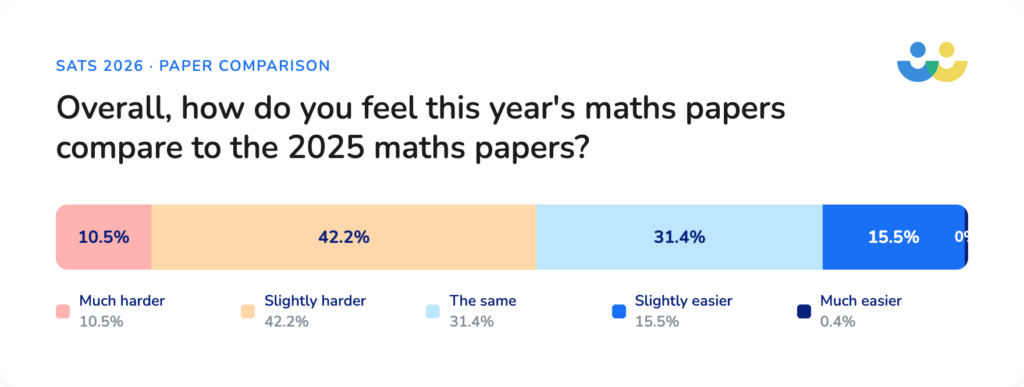 2026 maths SATs papers vs 2025