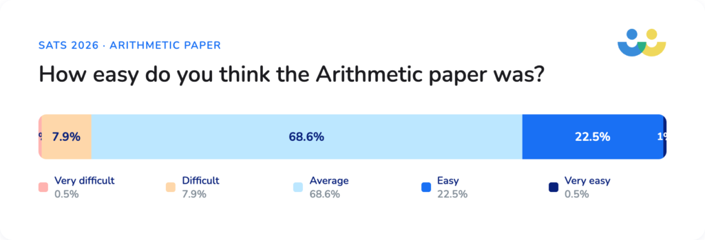 2026 SATs arithmetic paper
