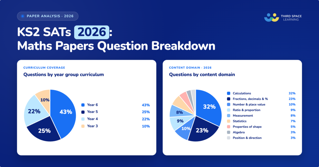 2026 SATs Papers: KS2 SATs Maths Papers Question Breakdown
