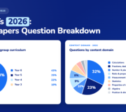 2026 SATs Papers: KS2 SATs Maths Papers Question Breakdown