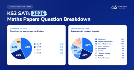 2026 SATs Papers: KS2 SATs Maths Papers Question Breakdown