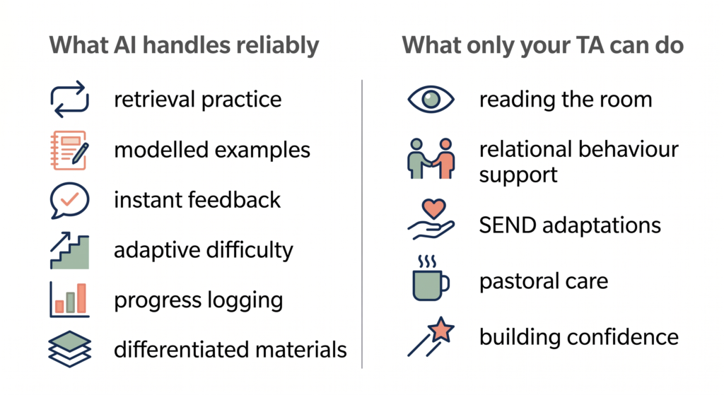 What AI handles and what only your teaching assistant can do