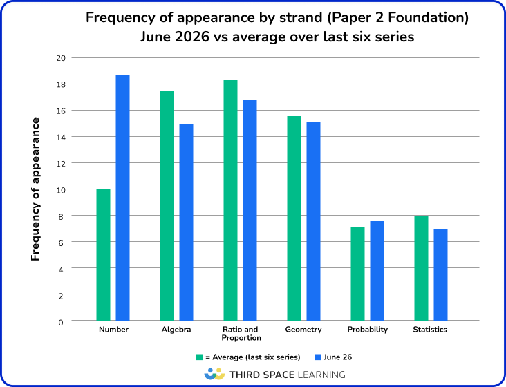 Foundation Edexcel maths topics - frequency of appearance over the last 6 series for maths paper 2 