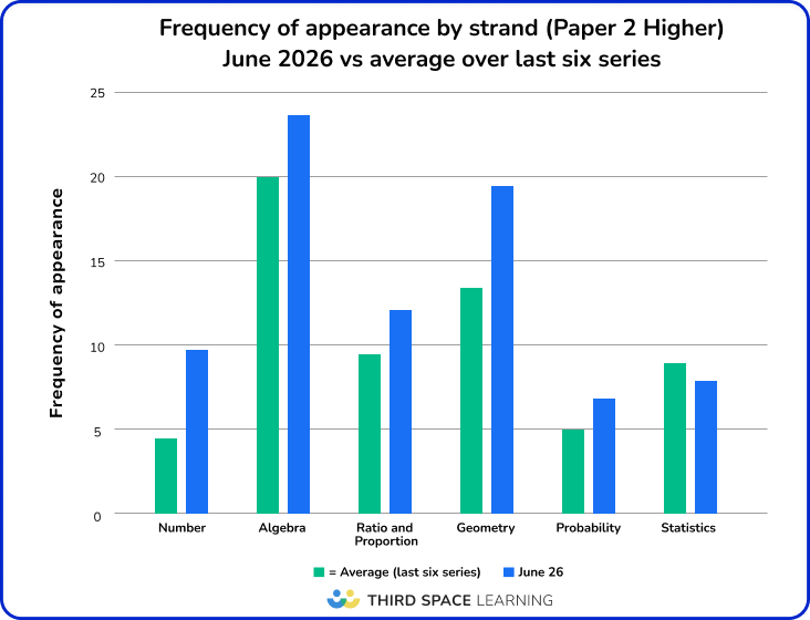 Higher Edexcel maths topics - frequency of appearance over the last 6 series for maths paper 2 