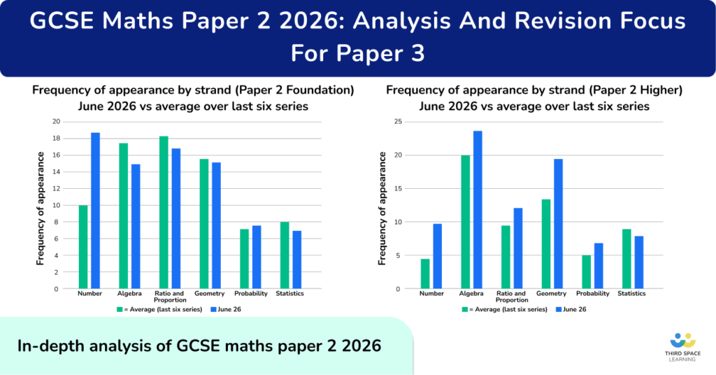 What’s Next? Analysis of 2026 GCSE Maths Paper 2 Topics With Recommended Revision List For GCSE Maths Paper 3