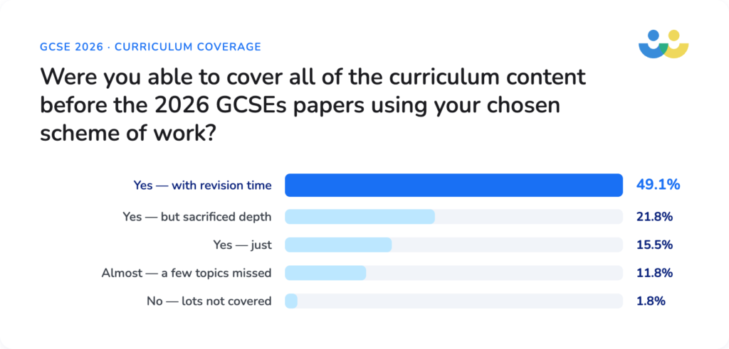 GCSE maths curriculum coverage 2026