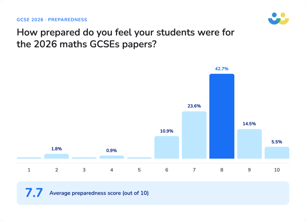 Student preparedness for GCSE maths 2026 