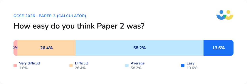 Paper 2 calculator GCSE maths 2026