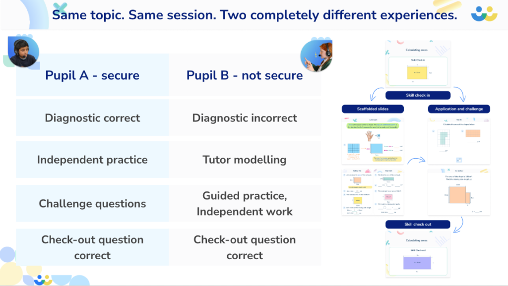 How AI tutoring works for different pupils
