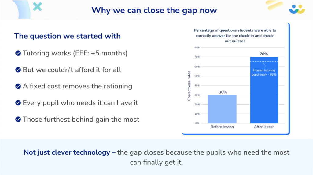 Closing the secondary maths attainment gap with AI tutoring 