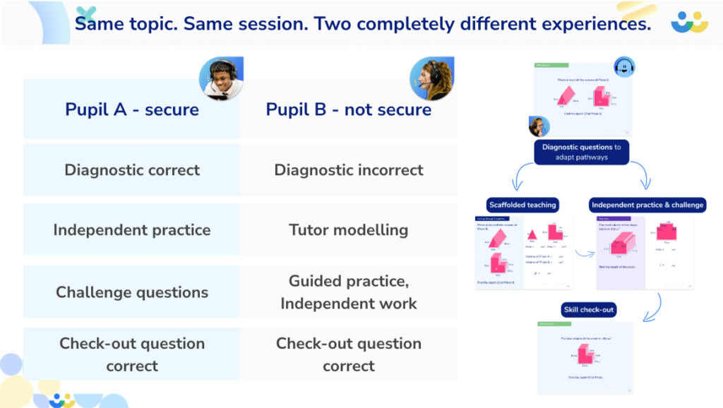 Two pathways with AI tutor Skye depending on pupil needs