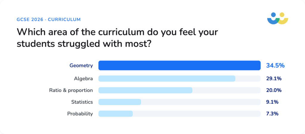 Difficult curriculum areas in GCSE maths 2026