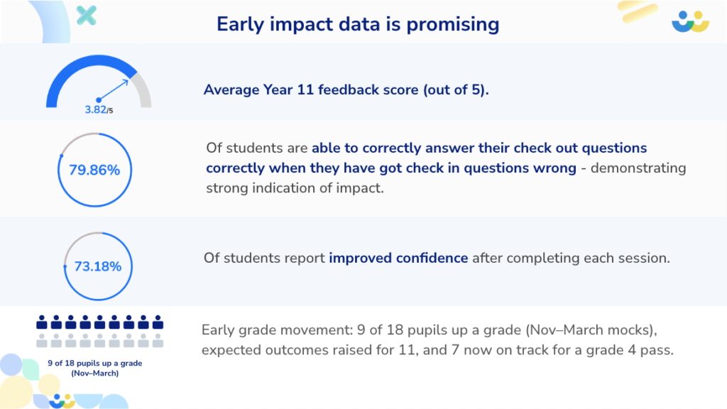 Early impact data for AI maths tutoring 