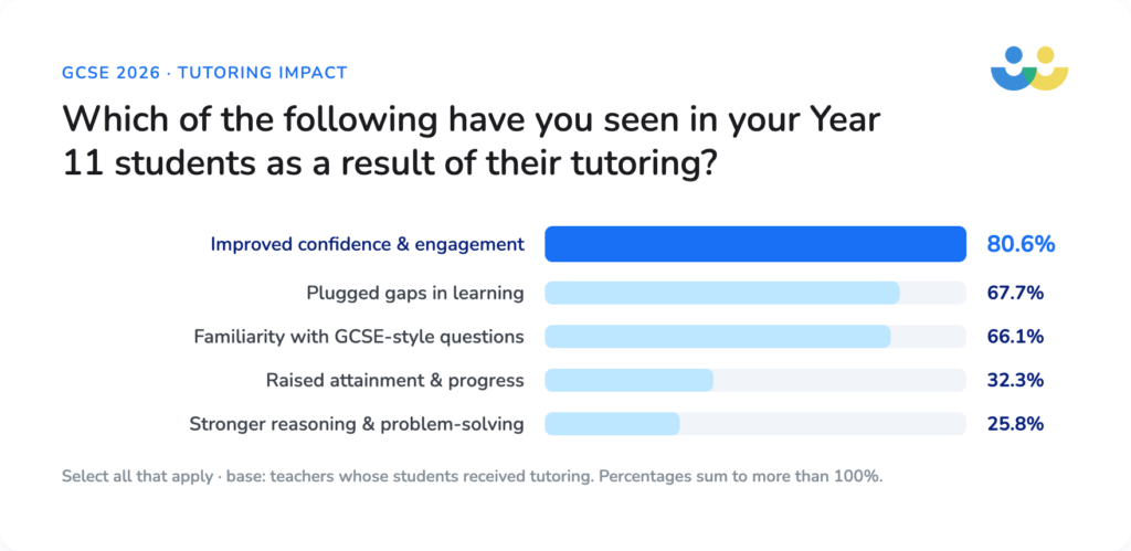 Results of tutoring for GCSE maths 2026 