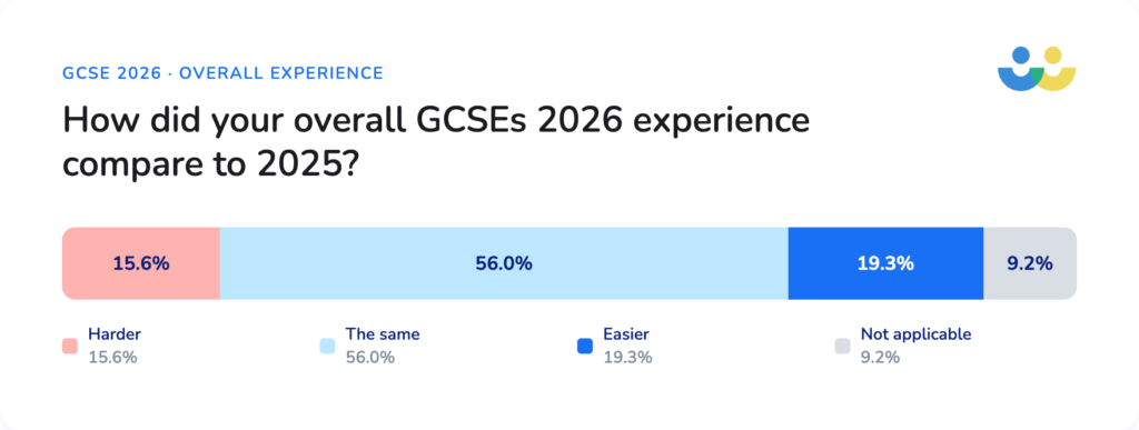 Overall GCSE experience 2026 
