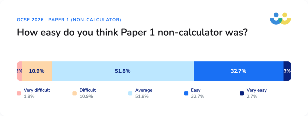 Paper 1 non-calculator GCSE maths 2026