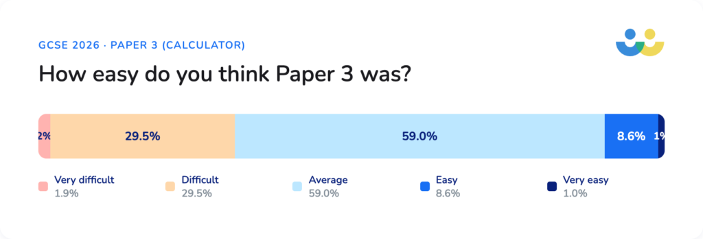 Paper 3 calculator GCSE maths 2026