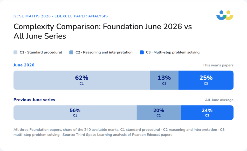 Foundation paper complexity comparison 2026