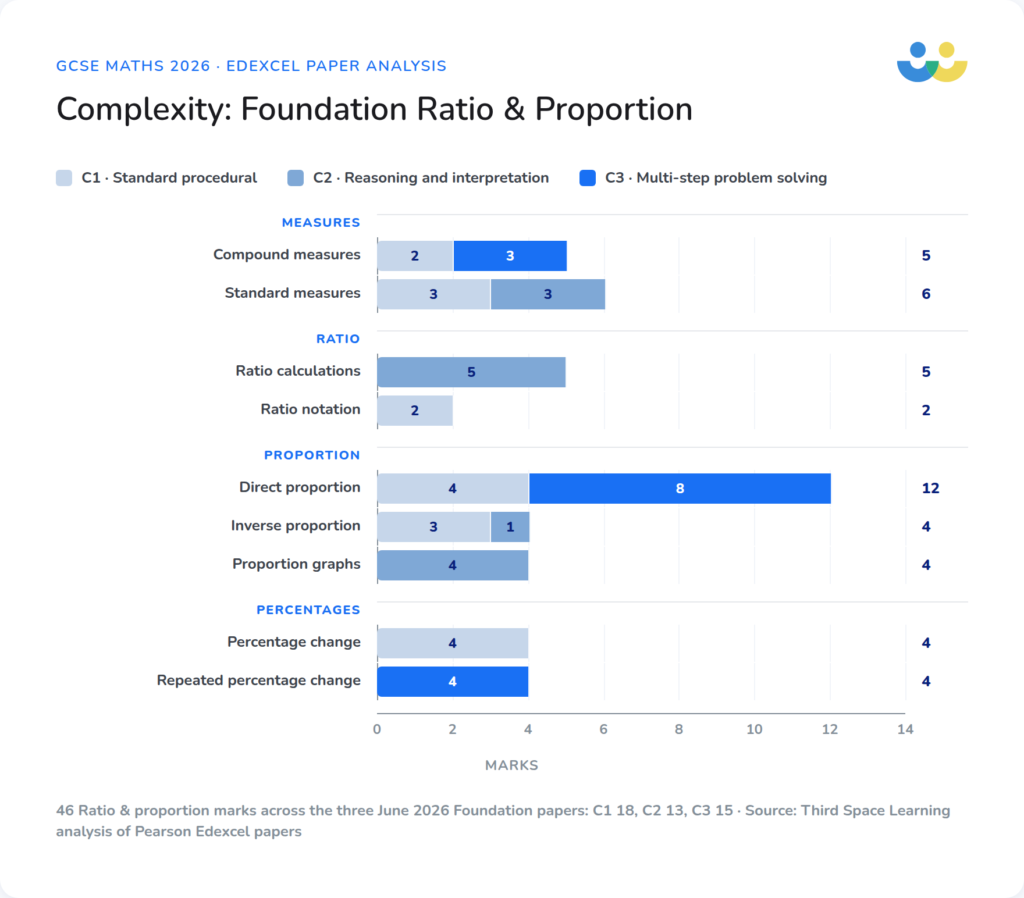 Complexity: Foundation Ratio and Proportion