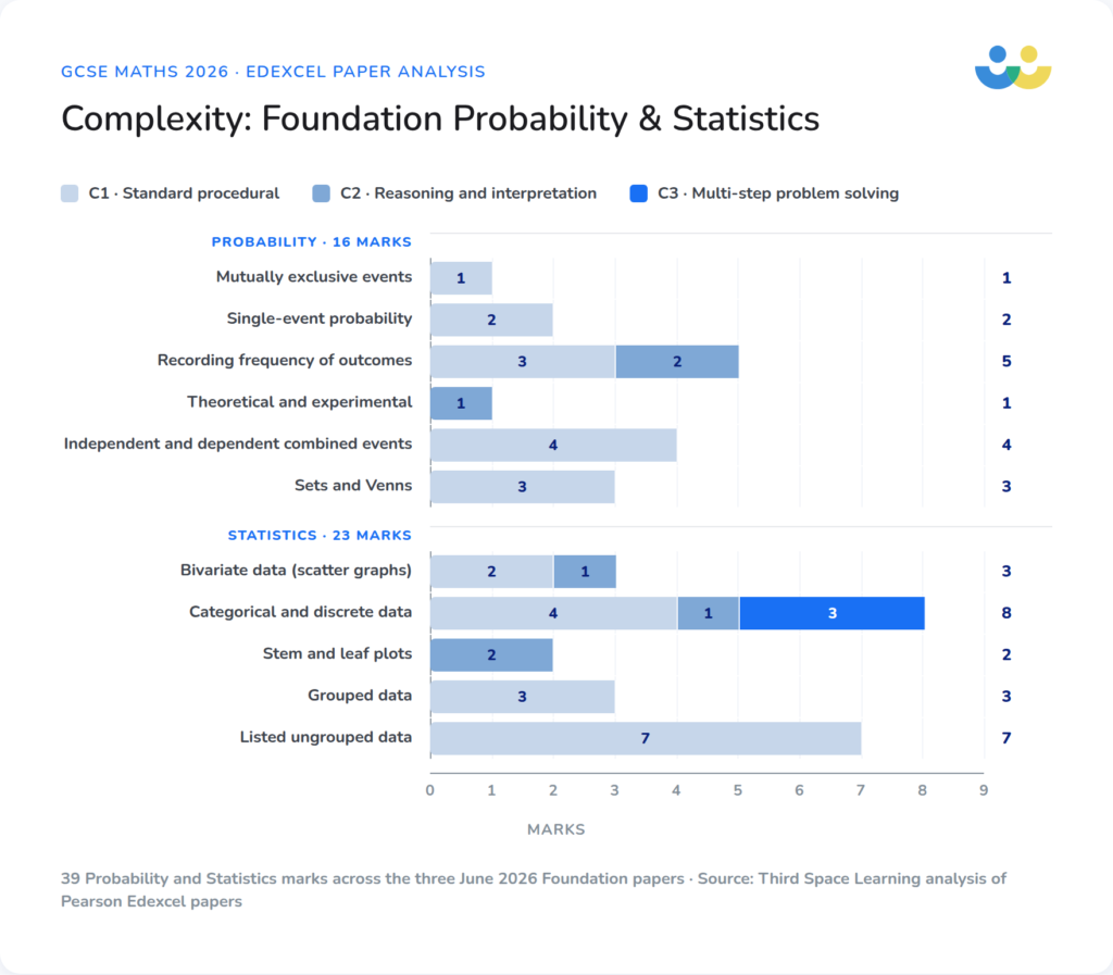 Complexity: Foundation Probability and Statistics