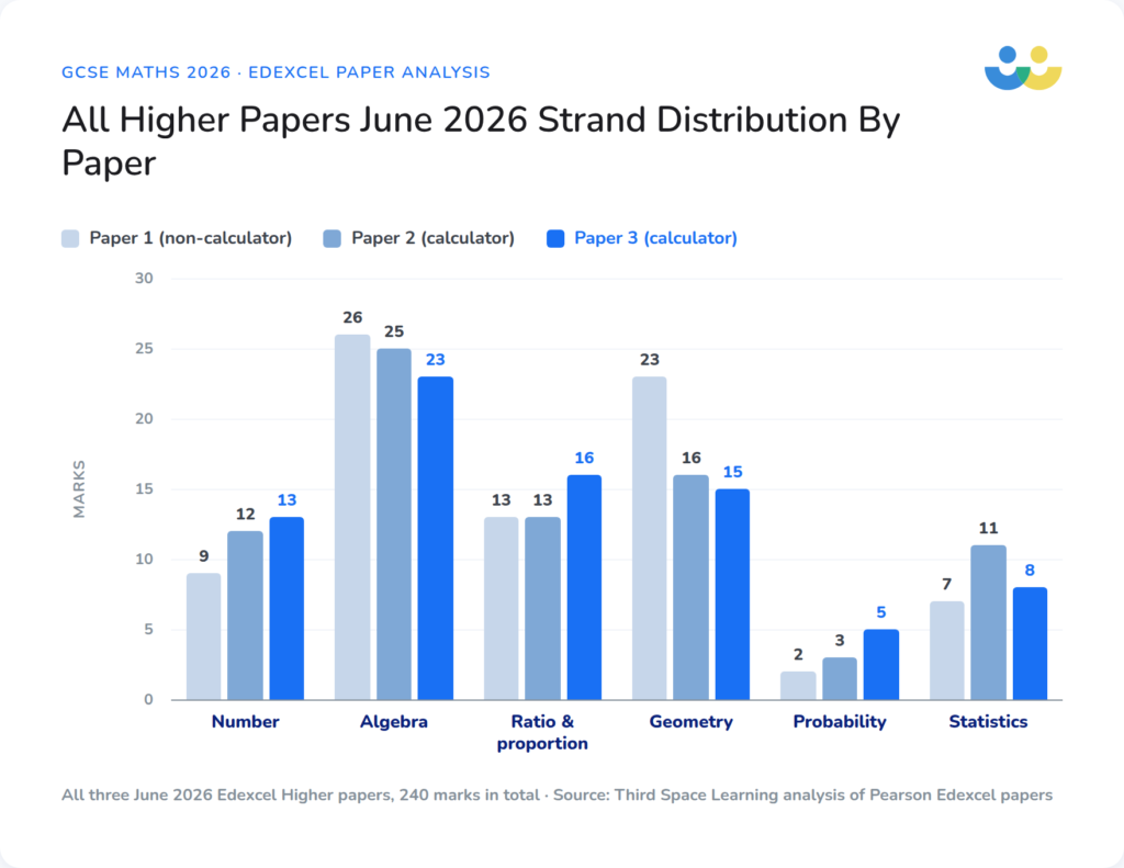 Higher Paper by Strand June 2026