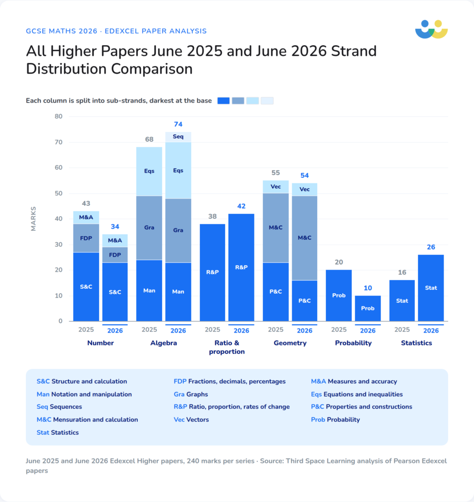 Higher papers strand distribution 2025 compared to 2026